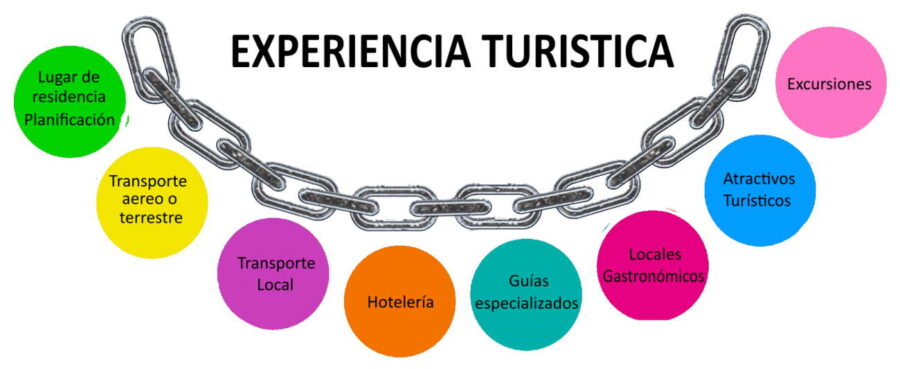 Gráfico de cadena de accesibilidad